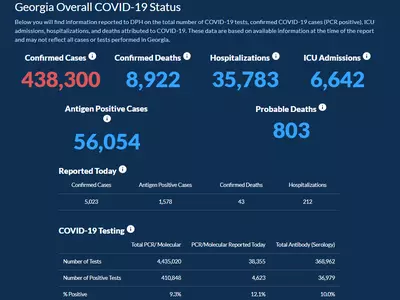 〈조지아 코로나19 현황: 4일〉 ‘악몽의 12월’ 돌입… 하루 확진 5,023명 신기록