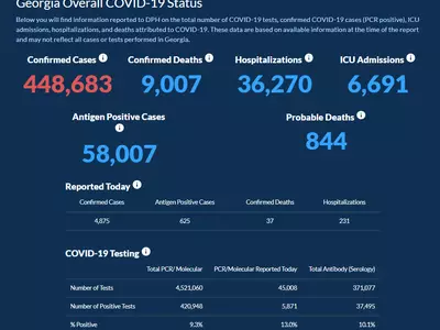 〈조지아 코로나19 현황: 7일〉 누적 사망자 9천명 돌파… 하루 확진 4,875