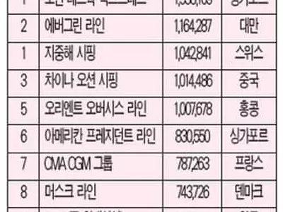 LA 롱치비항 해운사 물동량 순위, 한국 HMM 9위·SM상선 12위