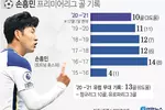 ‘경기당 0.76골’손흥민, 놀라운 결정력…‘개인 최다골 보인다’