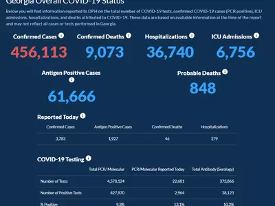 〈조지아 코로나19 현황: 9일〉 귀넷 확진자 4만 돌파… 하루 확진 3,783
