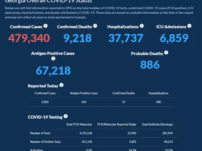 〈조지아 코로나19 현황: 14일〉 주말새 확산세 주춤… 하루 확진 3,302