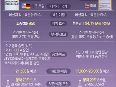 FDA 공식발표 전인데…트럼프 "모더나 백신 승인, 즉시 배포"