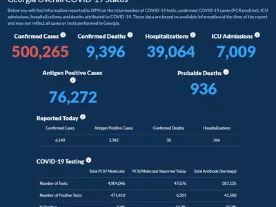 〈조지아 코로나19 현황: 18일〉 초비상, 조지아 확진자 50만 돌파… 하루 확진 6,149