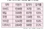 명문대 조기전형 경쟁 사상 최고