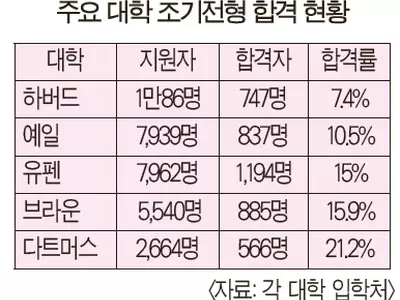 명문대 조기전형 경쟁 사상 최고