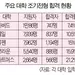 명문대 조기전형 경쟁 사상 최고