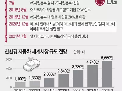 LG전자, 캐나다 마그나와 전기차 파워트레인 합작사 세운다