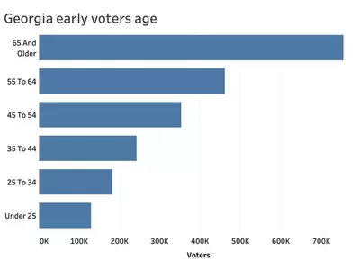 조지아주 결선 210만명 투표, 여론조사 초박빙