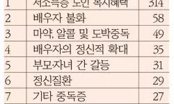 코로나 집콕 길어지면서… 한인가정 불화 심각