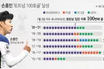 손흥민의 기록은 계속된다…’유럽 무대 통산 150골’ 도전