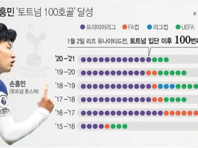손흥민의 기록은 계속된다…’유럽 무대 통산 150골’ 도전