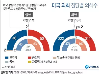 상원 다수당 걸린 조지아주 결선투표 '엎치락뒤치락' 접전