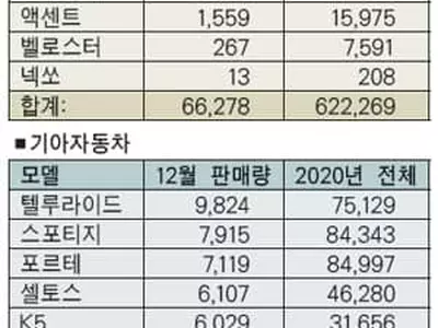 현대·기아차 작년 판매 감소