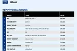BTS '맵 오브 더 솔 : 7' 작년 미국서 가장 많이 팔린 실물앨범