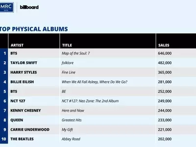 BTS '맵 오브 더 솔 : 7' 작년 미국서 가장 많이 팔린 실물앨범