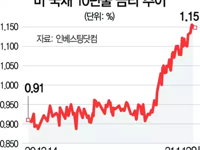 무섭게 치솟는 미 국채금리… “상승장 꺾이나”월가 긴장