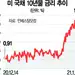 무섭게 치솟는 미 국채금리… “상승장 꺾이나”월가 긴장