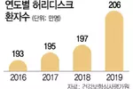 허리, 젊다고 건강한 건 아니네