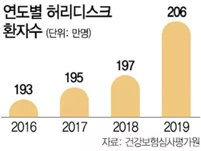 허리, 젊다고 건강한 건 아니네