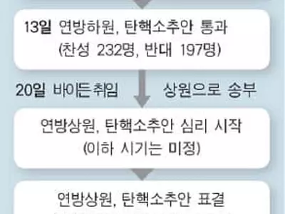 상원서 운명 결정…의원 3분의 2 찬성해야