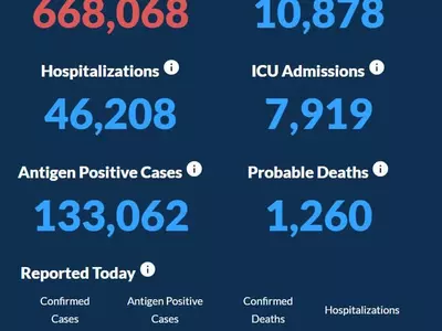 〈조지아 코로나19 현황: 15일〉 일일사망자 159명 신기록… 4일 연속 137명 이상