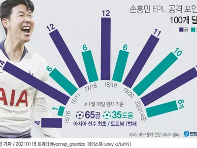 손흥민, 아시아 선수 최초 EPL 공격포인트 100개 달성