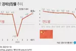 중국 코로나로 미국과 GDP 격차 좁혀…'2028년 추월' 관측도