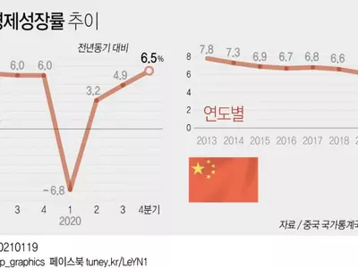 중국 코로나로 미국과 GDP 격차 좁혀…'2028년 추월' 관측도