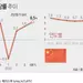 중국 코로나로 미국과 GDP 격차 좁혀…'2028년 추월' 관측도