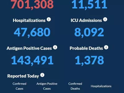〈조지아 코로나19 현황: 21일〉 조지아 확진자 70만명 돌파