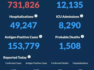 〈조지아 코로나19 현황: 27일〉 누적 확진자 73만명, 사망자 1만 2천명 돌파
