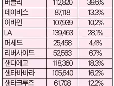 한인 UC 지원자 급증