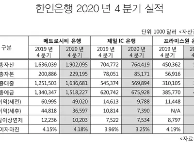 한인은행 팬데믹에도 성장세 지속