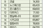 하버드, 최우수대학 4년 연속 1위