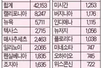 한국 유학생 29% 줄었다