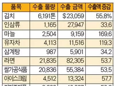 K푸드 인기 쭉…대미수출 30% 껑충