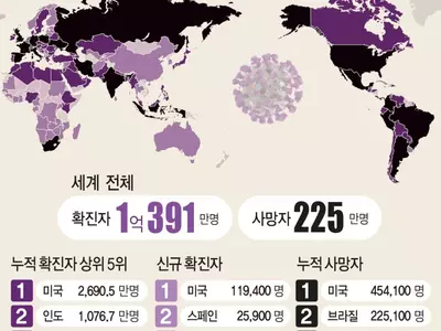 미국 집단면역 첫관문…백신 접종자수가 확진자수 추월