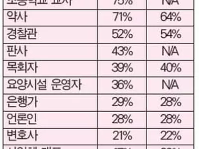 미국인들 ‘목회자들 별로 신뢰 안 간다’