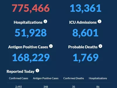 〈조지아 코로나19 현황: 8일〉 주말 신규 확진자 2,492명, 사망자 35명