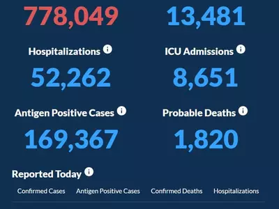 〈조지아 코로나19 현황: 9일〉 신규 확진자 주춤, 사망·입원 꾸준히 많아