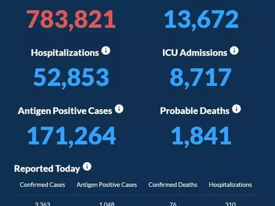 〈조지아 코로나19 현황: 11일〉 신규 확진자 3,363명, 사망자 76명
