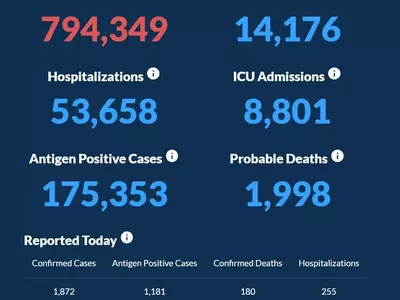 〈조지아 코로나19 현황: 16일〉 신규 확진자 1,872명, 사망자 180명
