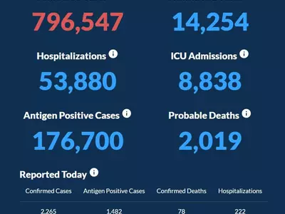 [조지아 코로나19 현황: 17일] 신규 확진자 2,265명, 사망자 78명
