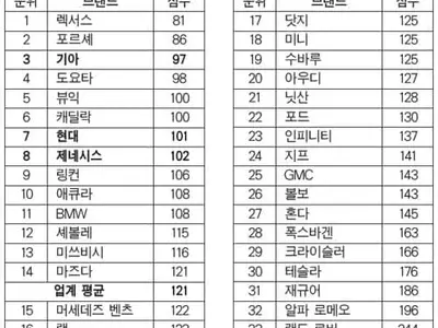 ‘JD파워 품질 평가’ 한국차, 벤츠·혼다 제쳤다