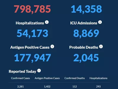 〈조지아 코로나19 현황: 18일〉 신규 확진자 2,281명, 사망자 112명