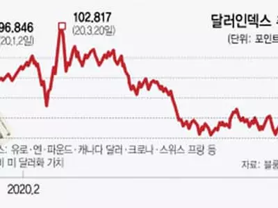 ‘달러 제국’ 흔들?…미 경제 빠른 회복에 위상 견고