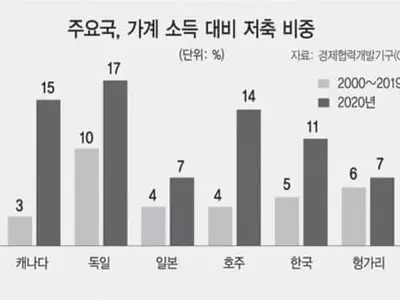 저축 5조 4,000억 달러 증가…“돈 쓸 날만 기다린다”