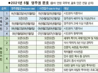 취업이민 ‘순항’ 가족이민 ‘답보’