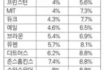 코로나 속 경쟁률 사상 최고, 합격률 사상 최저